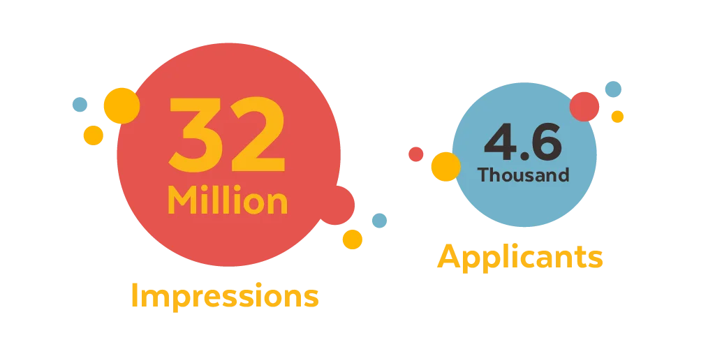 Bubble illustrations showing campaign statistics of 32 million impressions and 4,600 applicants