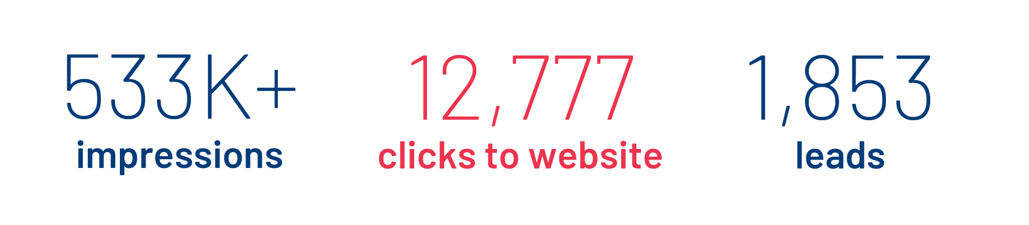 Three stats. More than 533,000 impressions, 12,777 clicks to the website and 1,853 patient leads.